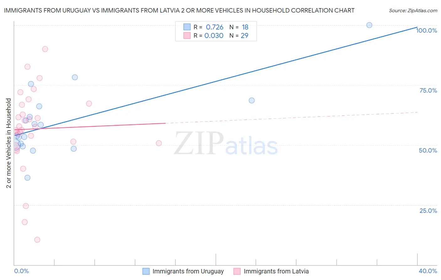 Immigrants from Uruguay vs Immigrants from Latvia 2 or more Vehicles in Household