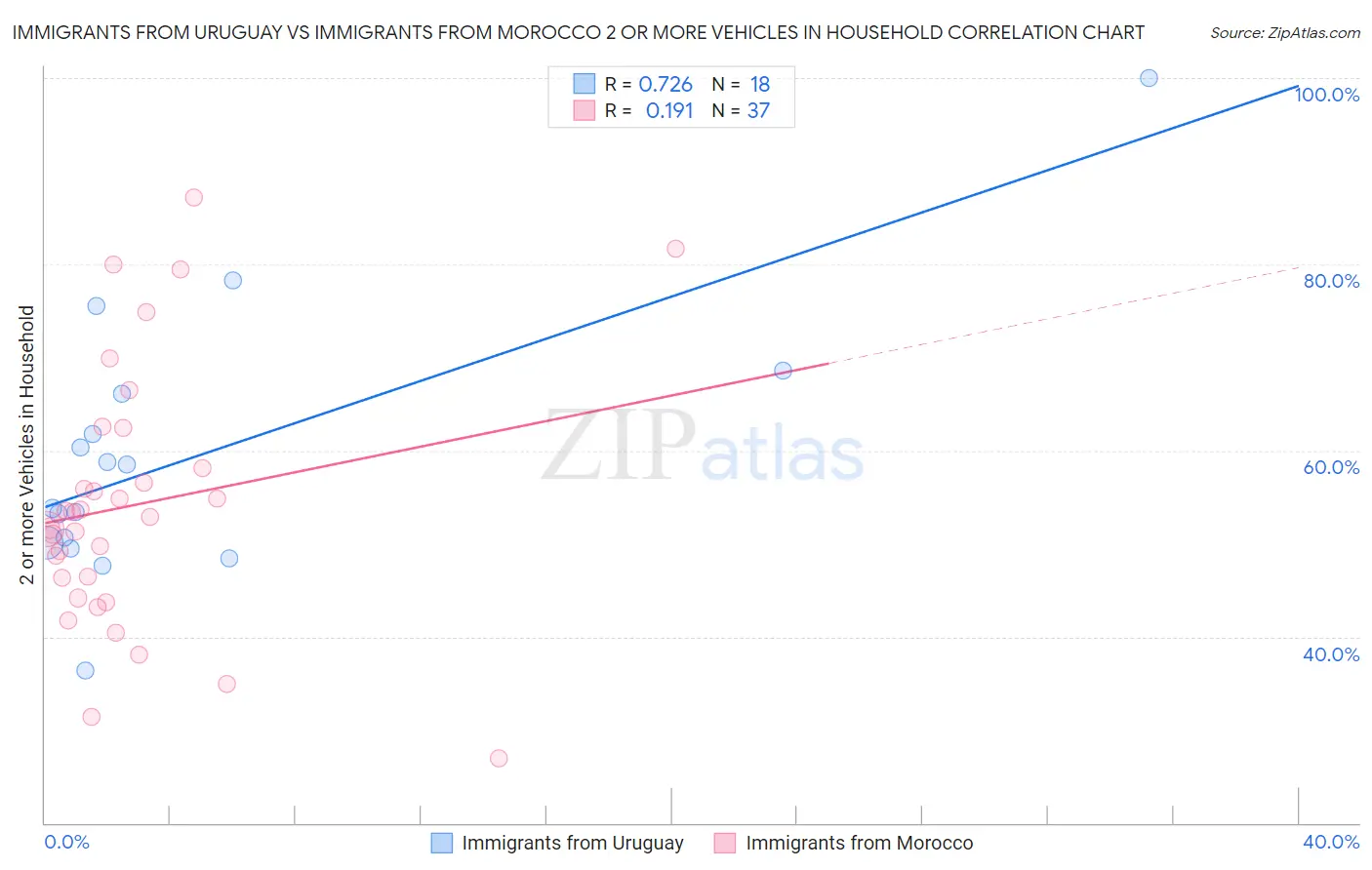 Immigrants from Uruguay vs Immigrants from Morocco 2 or more Vehicles in Household