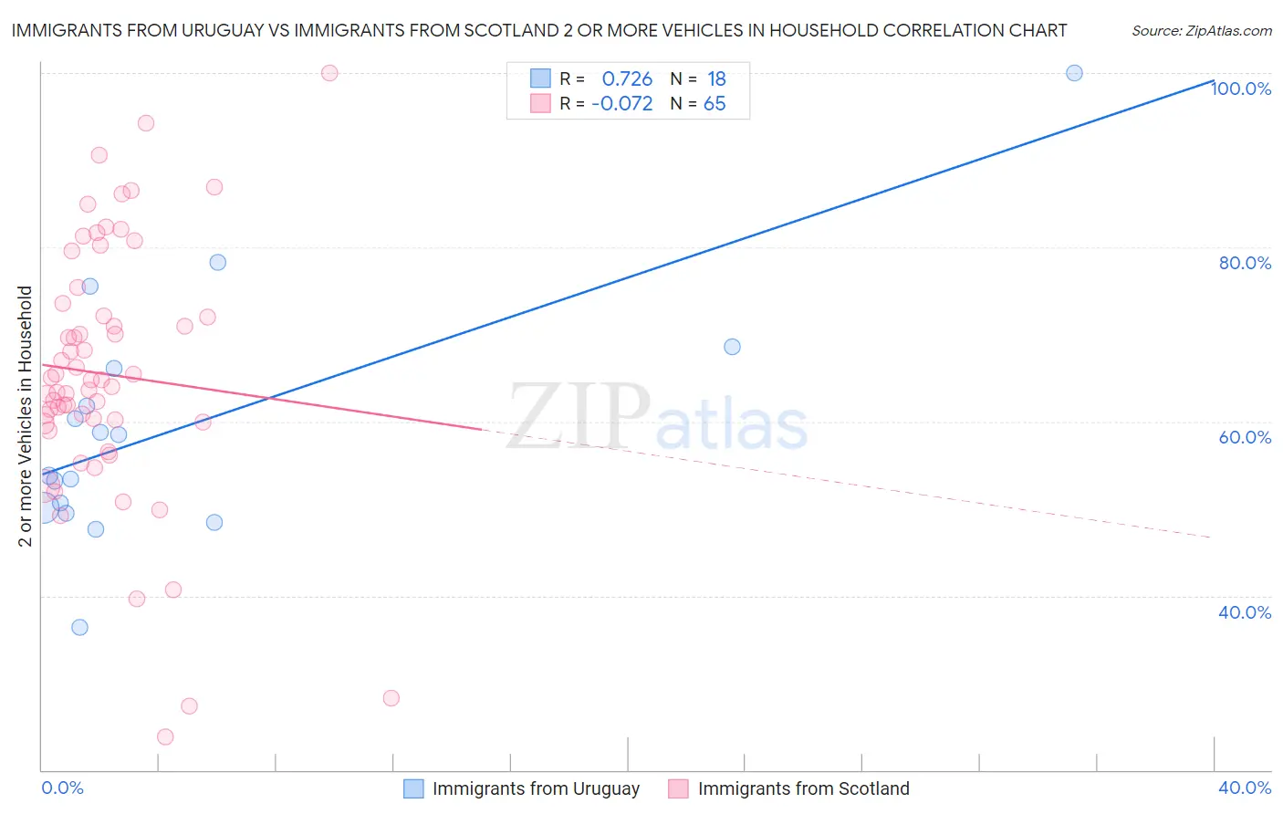 Immigrants from Uruguay vs Immigrants from Scotland 2 or more Vehicles in Household