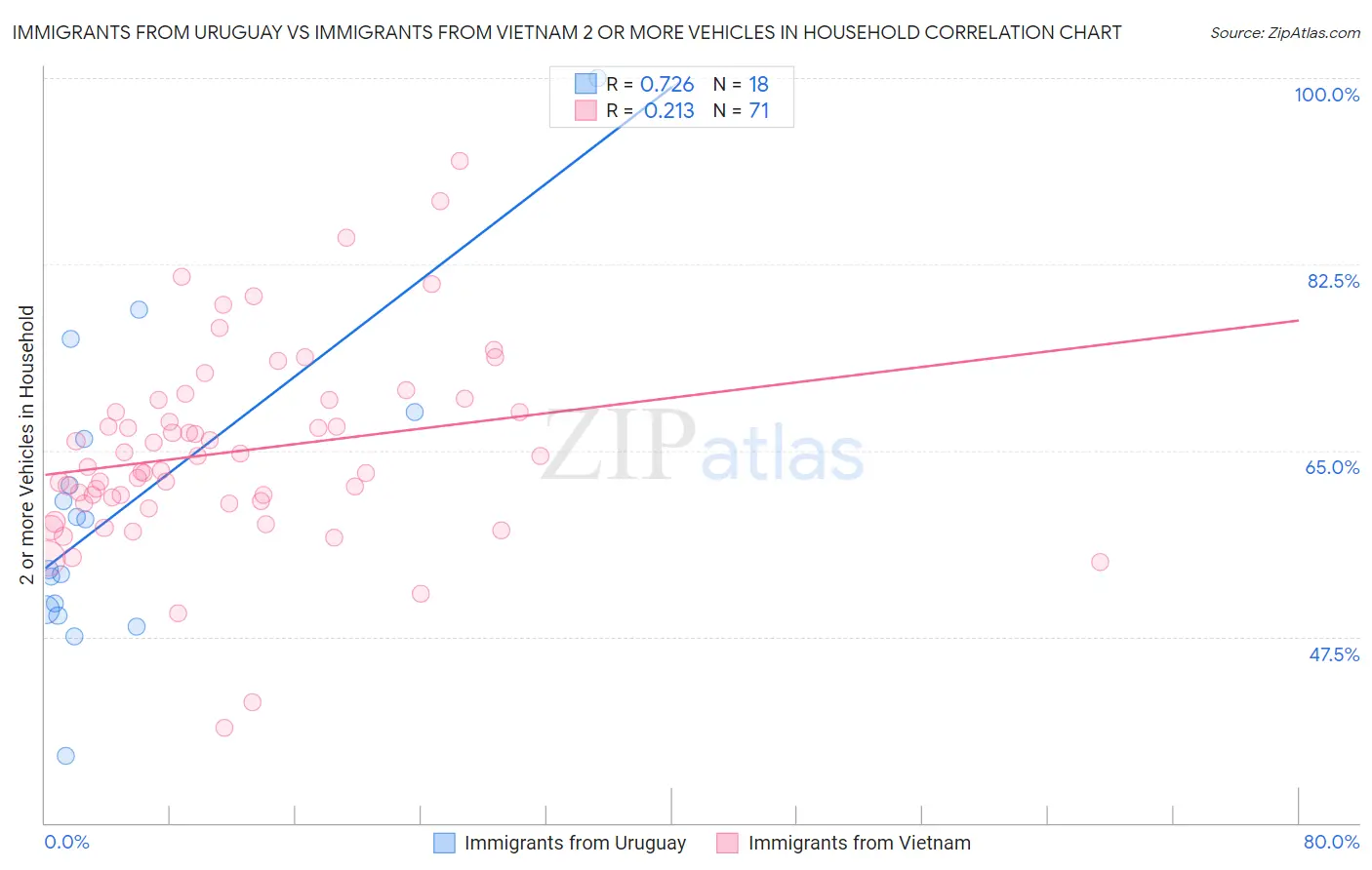 Immigrants from Uruguay vs Immigrants from Vietnam 2 or more Vehicles in Household