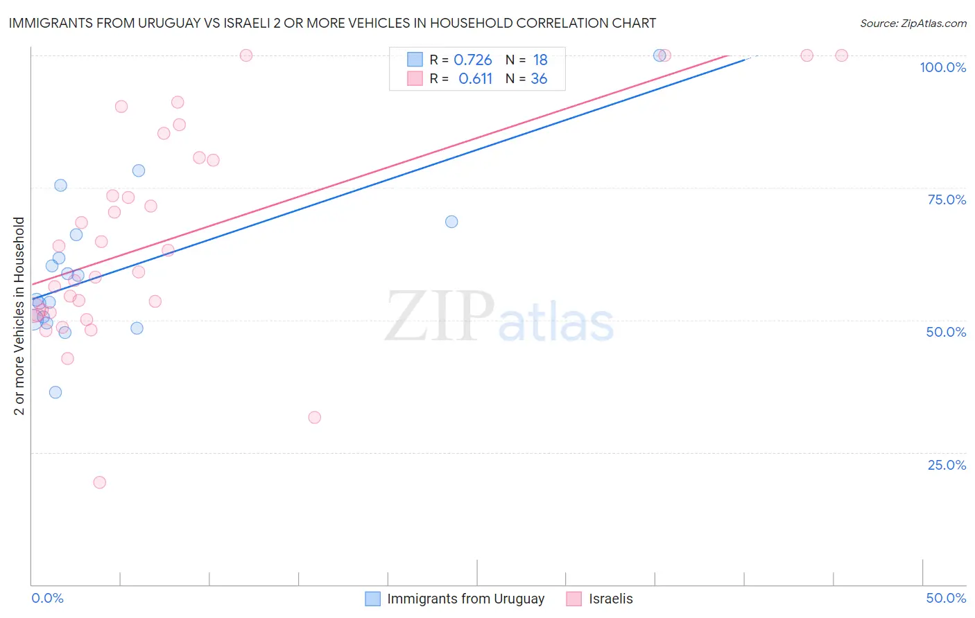 Immigrants from Uruguay vs Israeli 2 or more Vehicles in Household