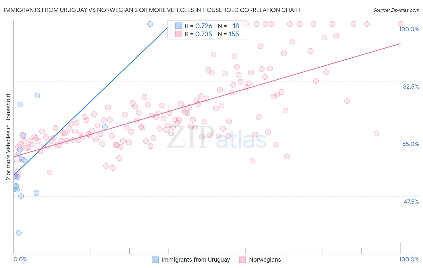 Immigrants from Uruguay vs Norwegian 2 or more Vehicles in Household