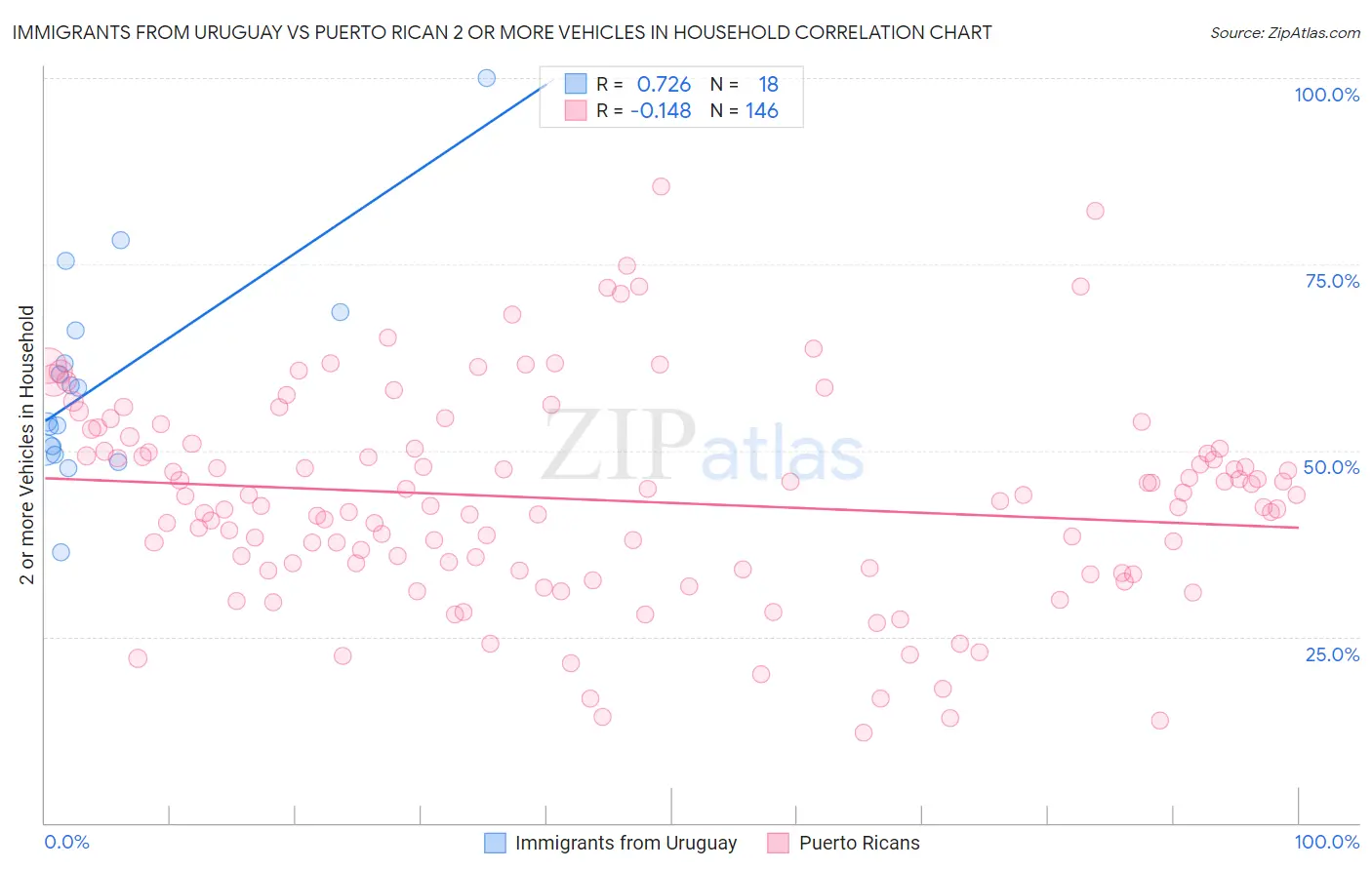 Immigrants from Uruguay vs Puerto Rican 2 or more Vehicles in Household