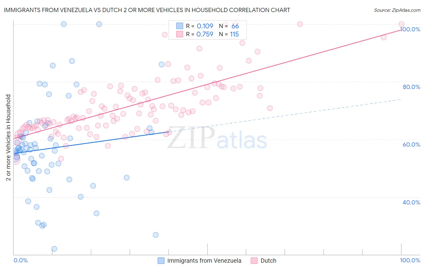 Immigrants from Venezuela vs Dutch 2 or more Vehicles in Household