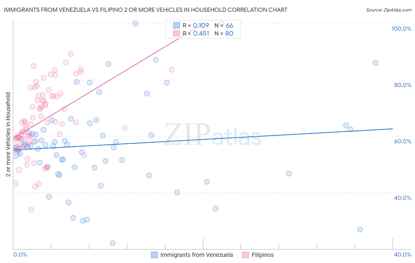 Immigrants from Venezuela vs Filipino 2 or more Vehicles in Household