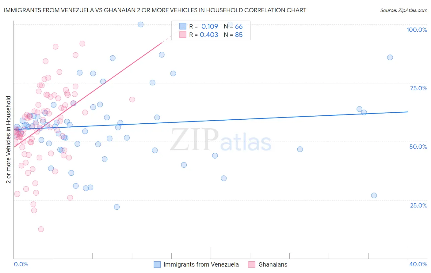 Immigrants from Venezuela vs Ghanaian 2 or more Vehicles in Household