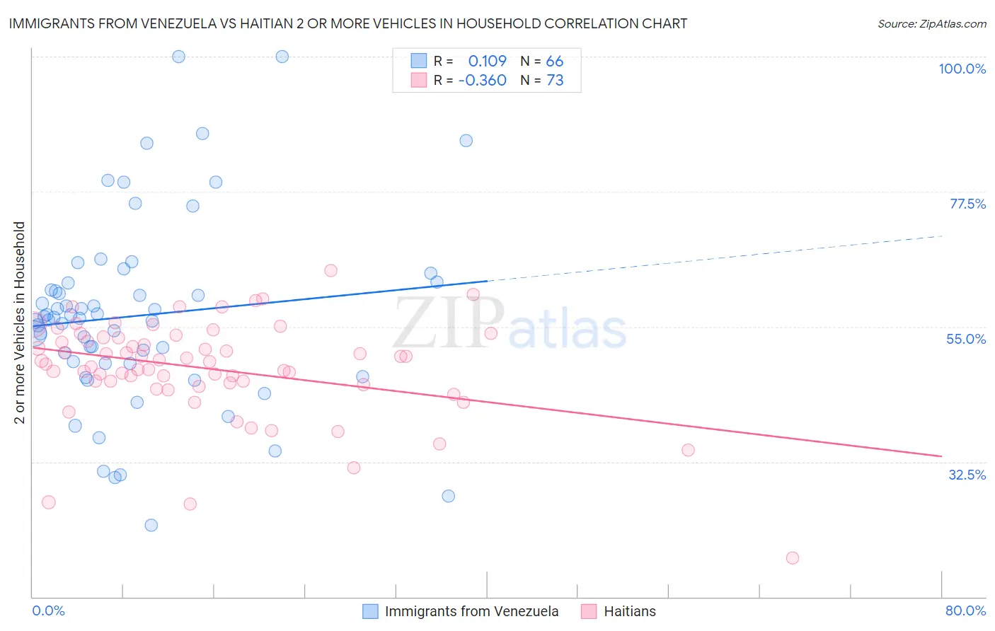 Immigrants from Venezuela vs Haitian 2 or more Vehicles in Household