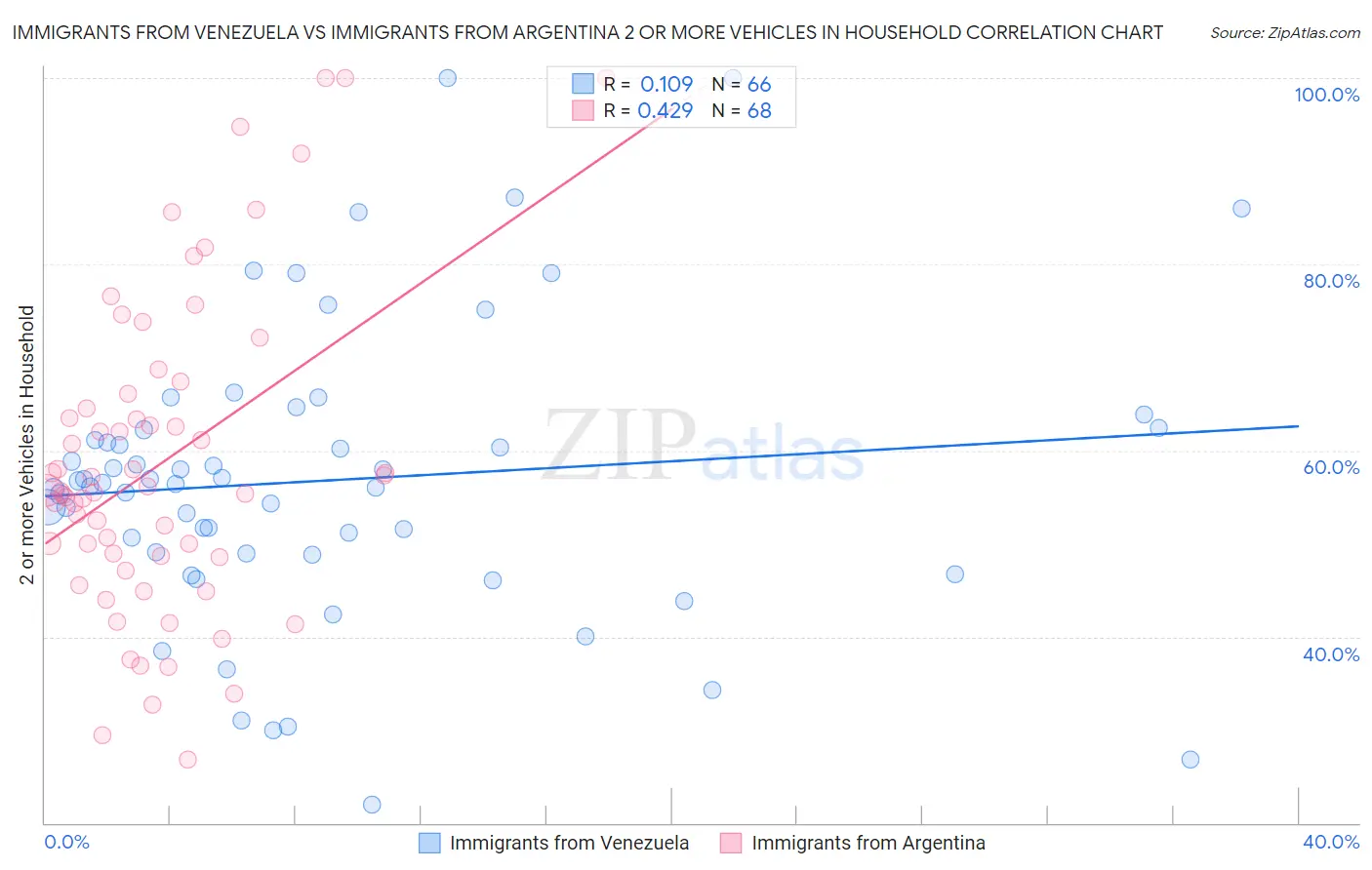 Immigrants from Venezuela vs Immigrants from Argentina 2 or more Vehicles in Household