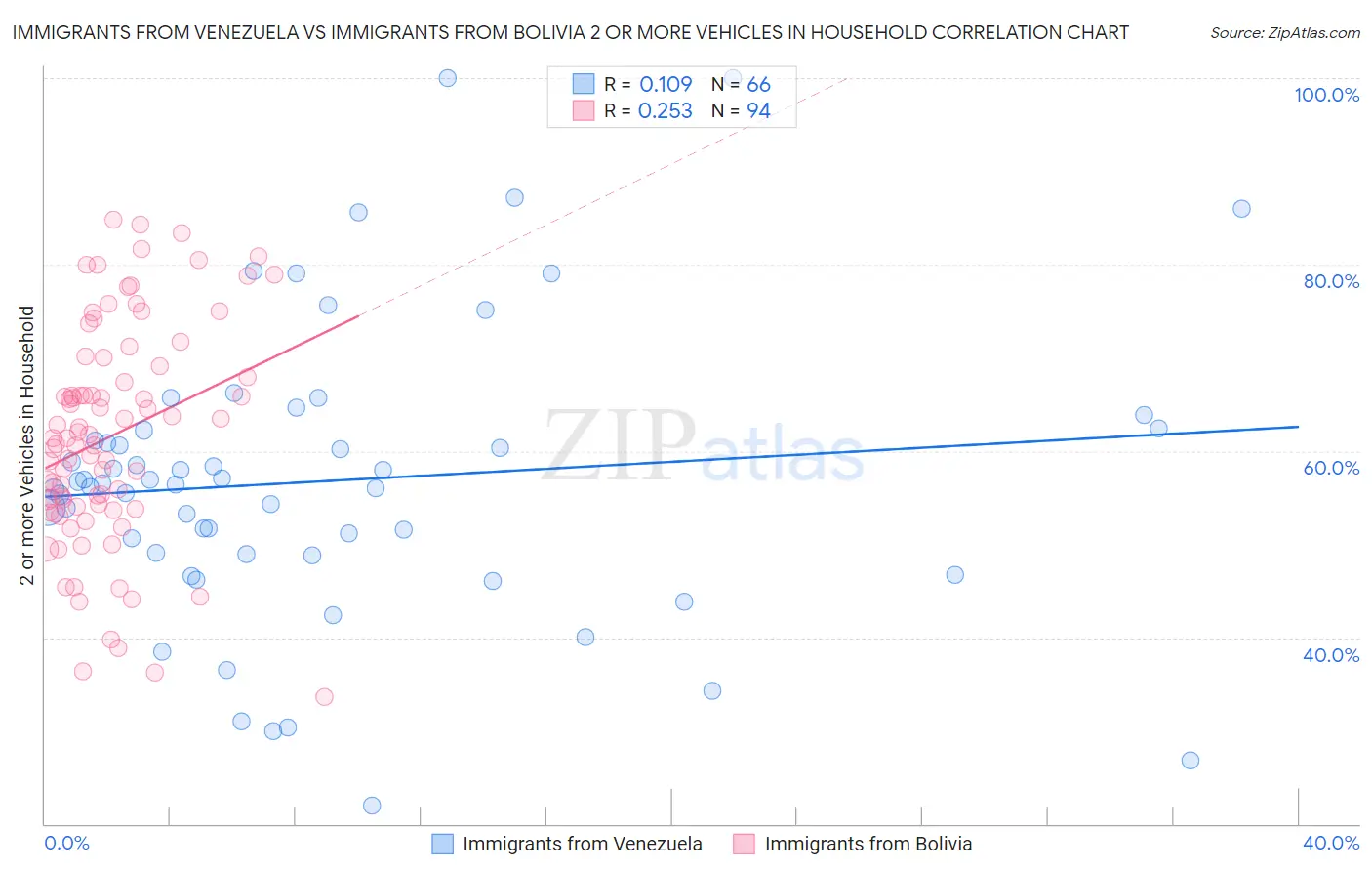Immigrants from Venezuela vs Immigrants from Bolivia 2 or more Vehicles in Household