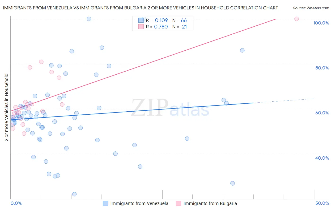 Immigrants from Venezuela vs Immigrants from Bulgaria 2 or more Vehicles in Household