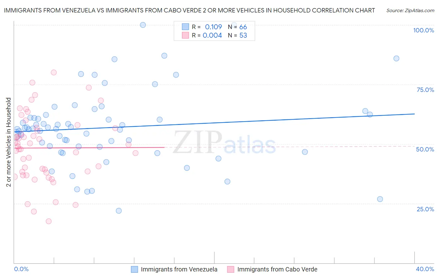 Immigrants from Venezuela vs Immigrants from Cabo Verde 2 or more Vehicles in Household
