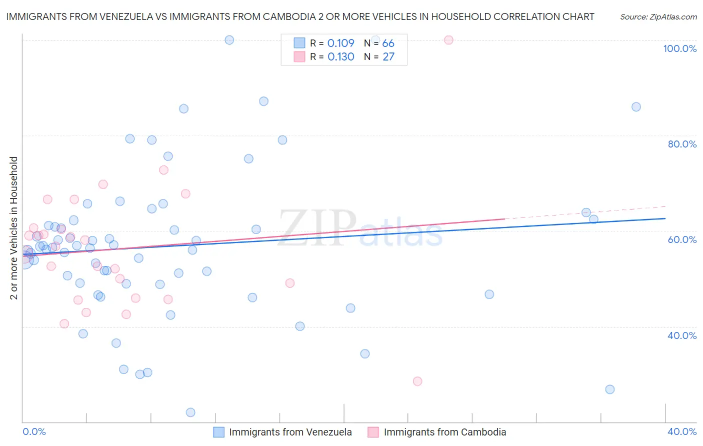 Immigrants from Venezuela vs Immigrants from Cambodia 2 or more Vehicles in Household