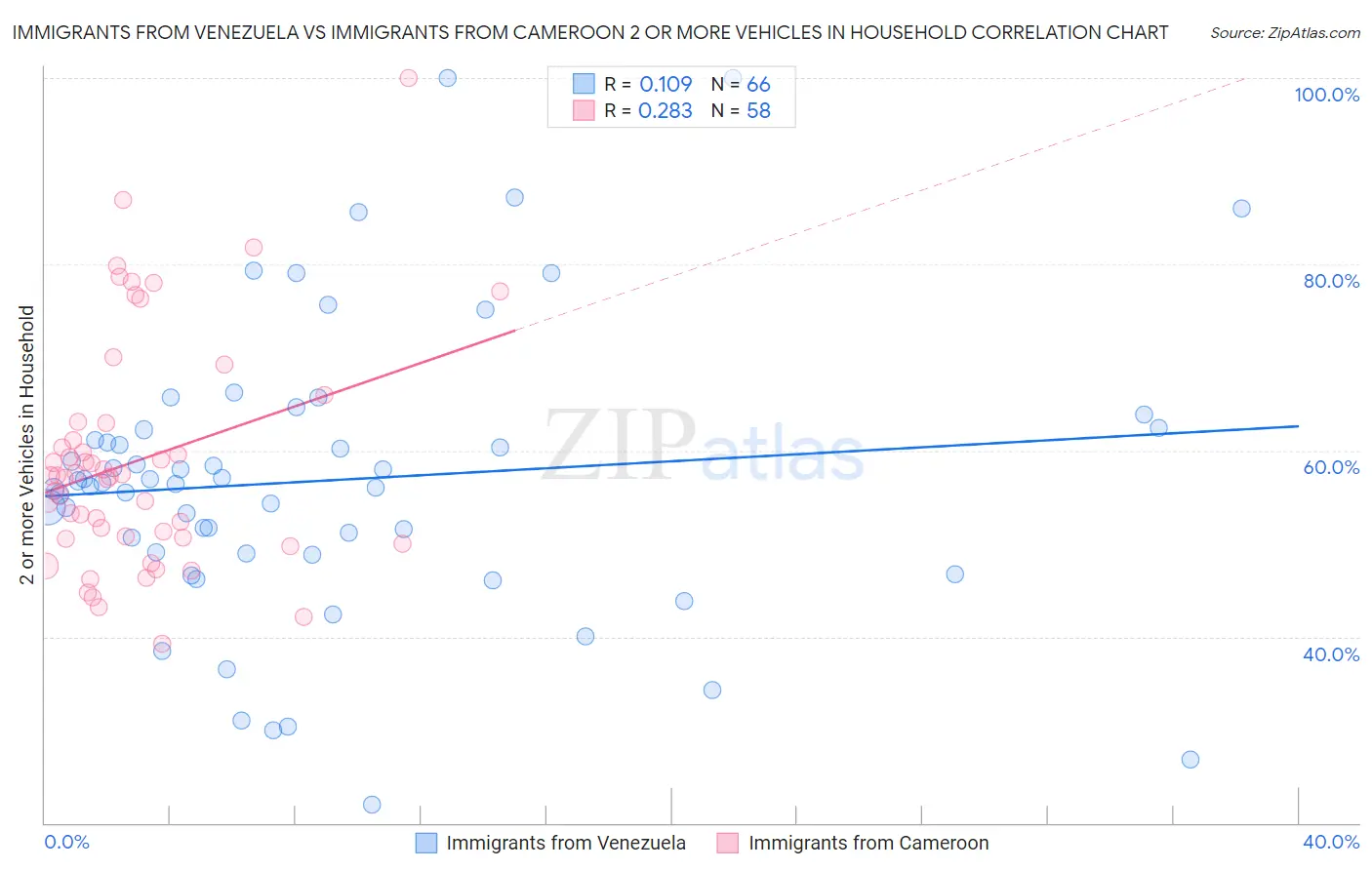 Immigrants from Venezuela vs Immigrants from Cameroon 2 or more Vehicles in Household