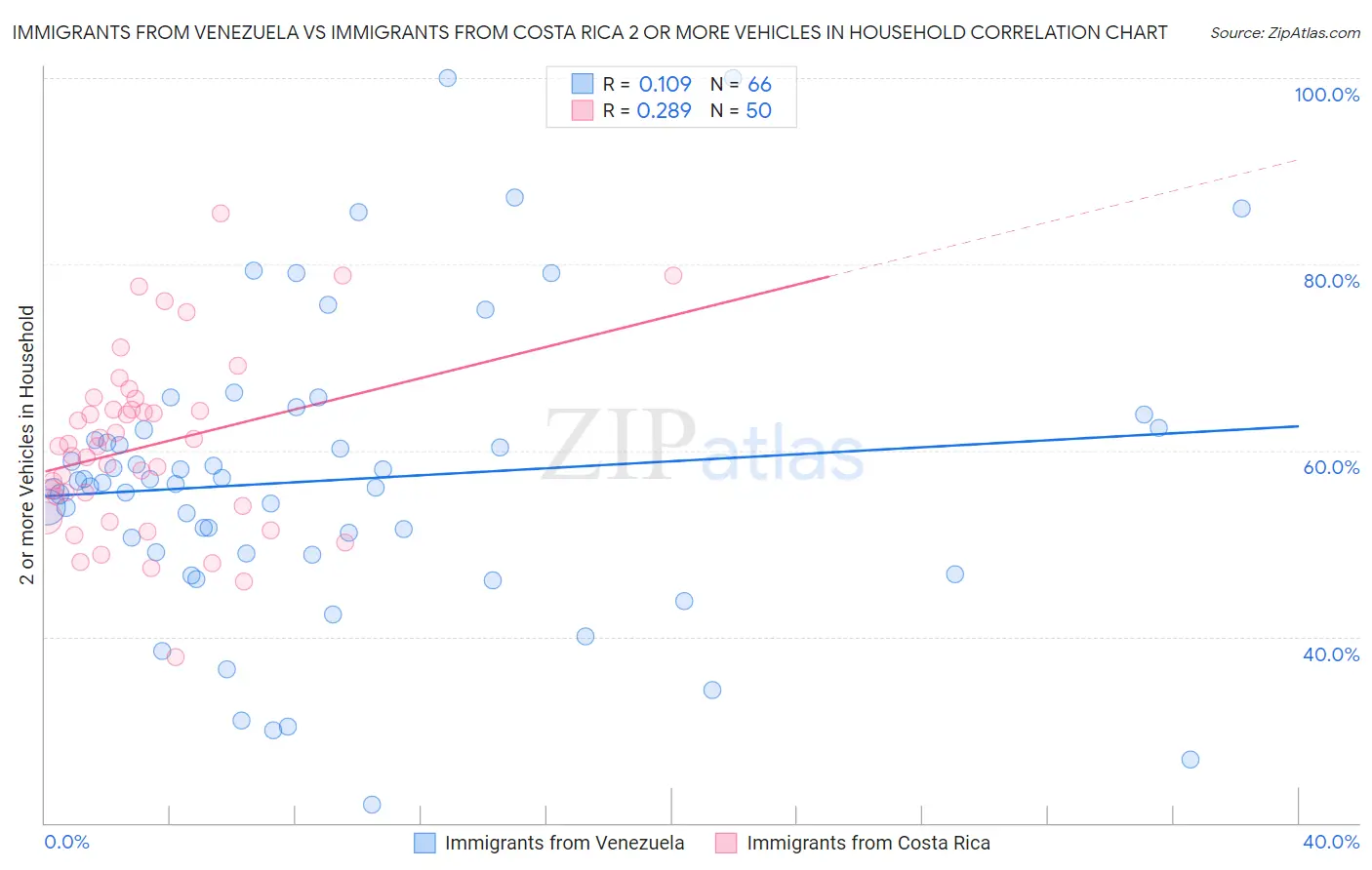 Immigrants from Venezuela vs Immigrants from Costa Rica 2 or more Vehicles in Household