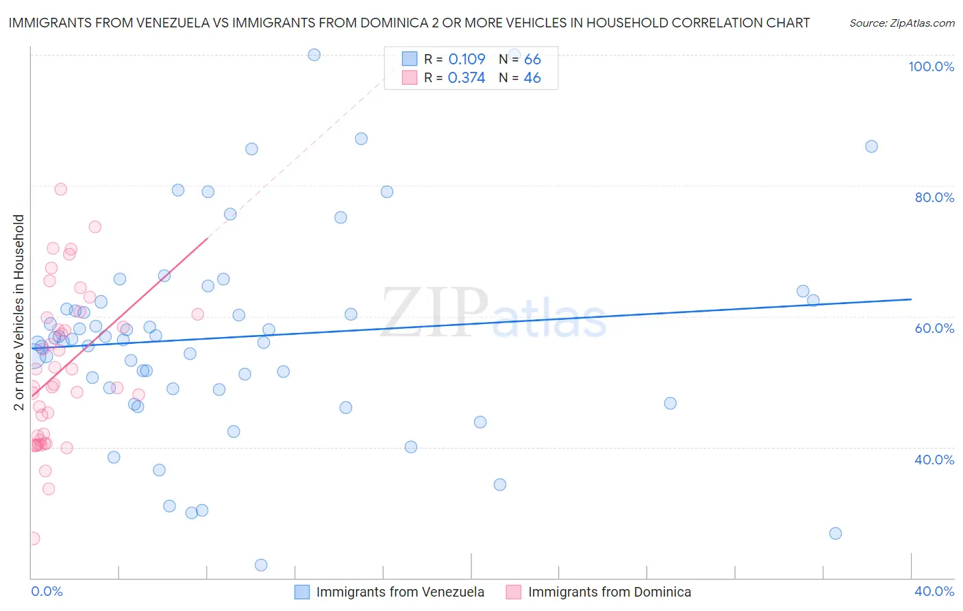 Immigrants from Venezuela vs Immigrants from Dominica 2 or more Vehicles in Household