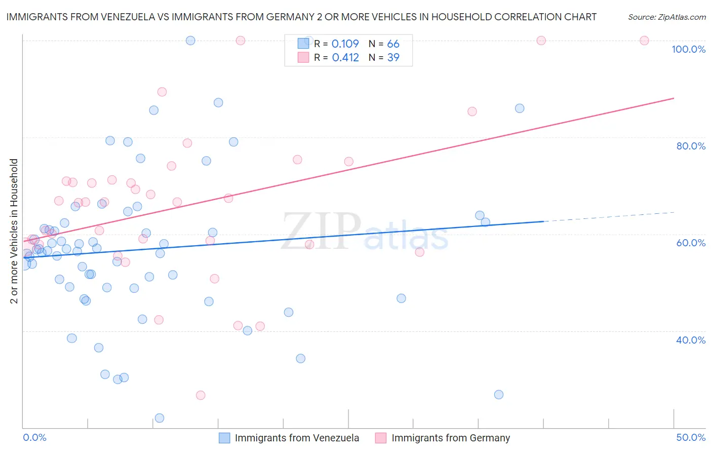 Immigrants from Venezuela vs Immigrants from Germany 2 or more Vehicles in Household