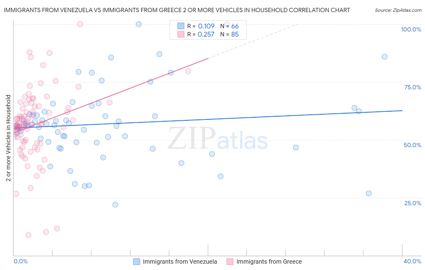 Immigrants from Venezuela vs Immigrants from Greece 2 or more Vehicles in Household
