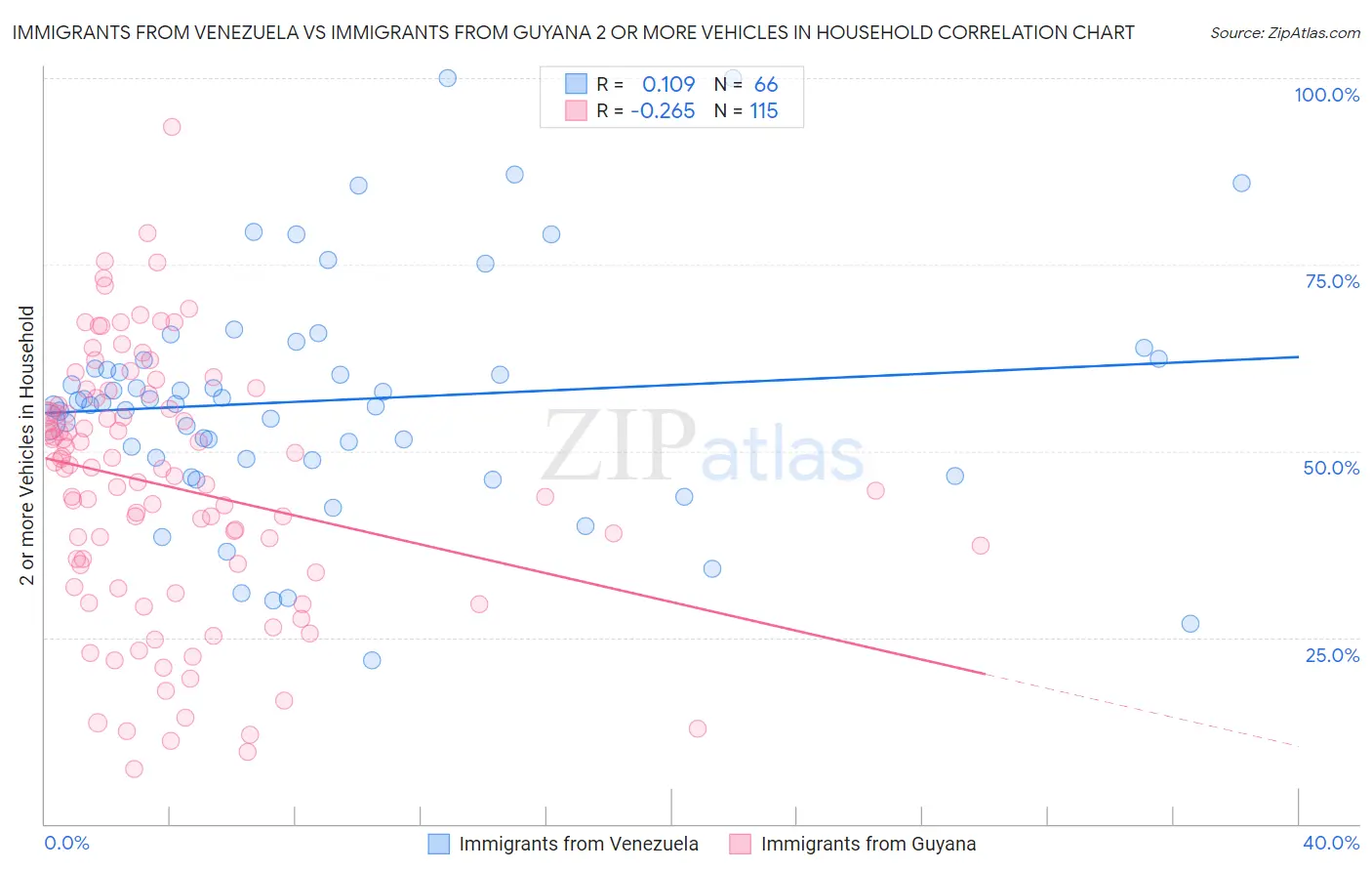 Immigrants from Venezuela vs Immigrants from Guyana 2 or more Vehicles in Household