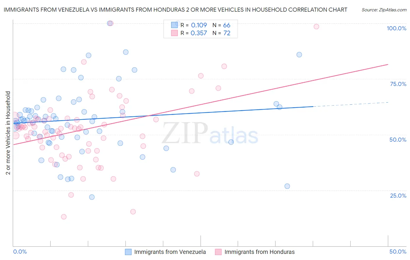 Immigrants from Venezuela vs Immigrants from Honduras 2 or more Vehicles in Household