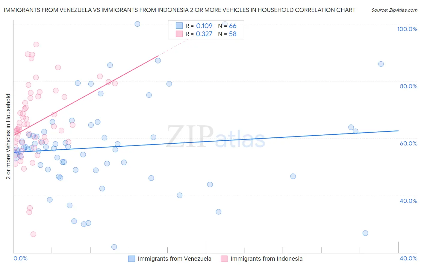 Immigrants from Venezuela vs Immigrants from Indonesia 2 or more Vehicles in Household