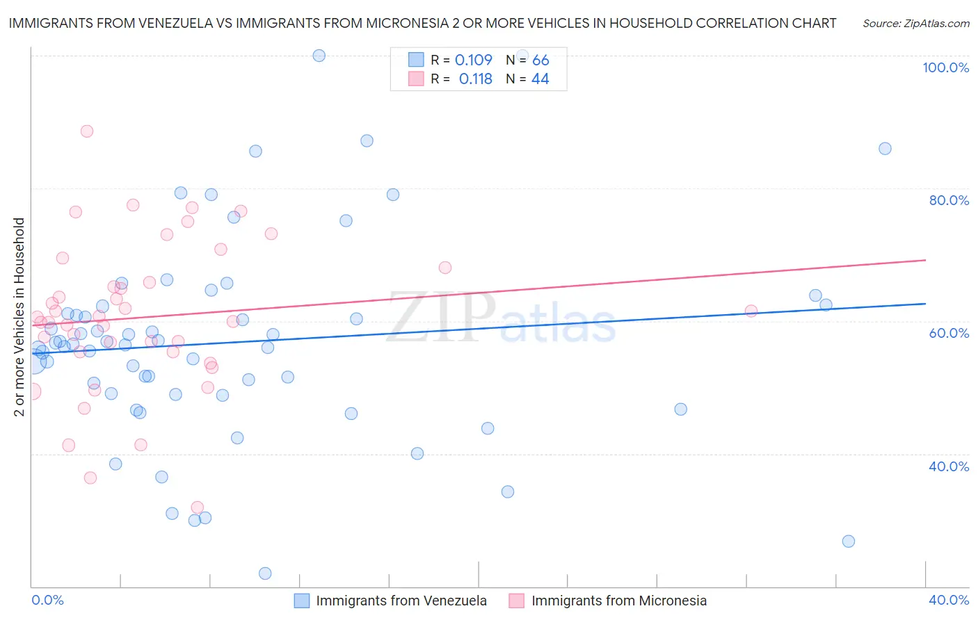 Immigrants from Venezuela vs Immigrants from Micronesia 2 or more Vehicles in Household