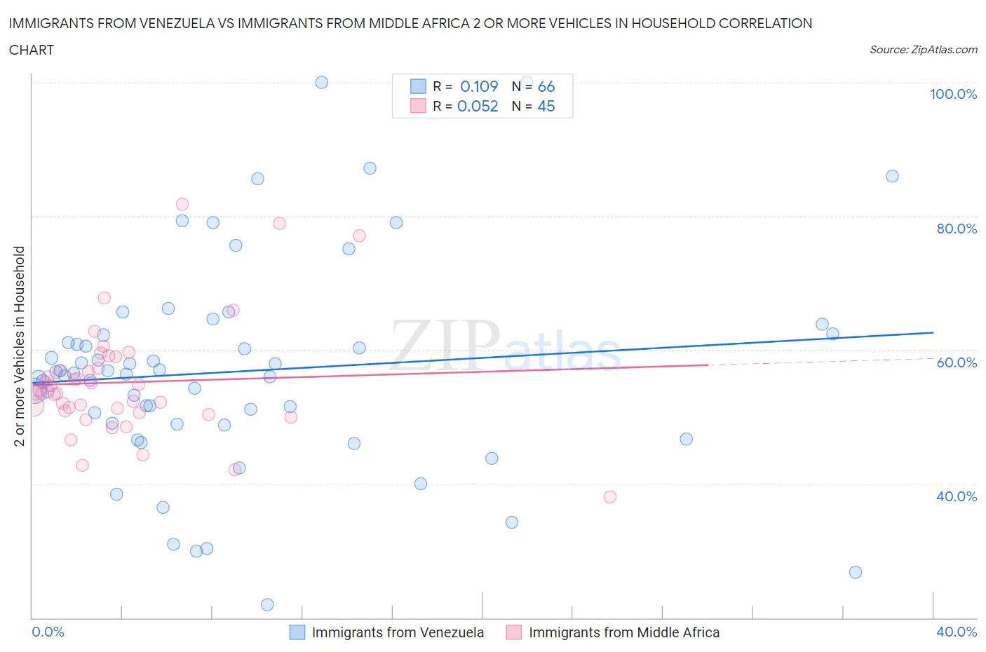Immigrants from Venezuela vs Immigrants from Middle Africa 2 or more Vehicles in Household