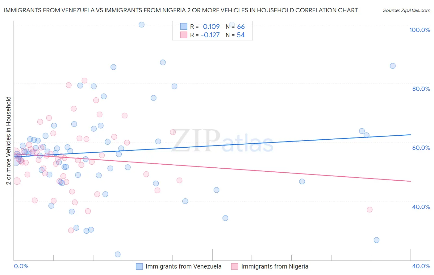 Immigrants from Venezuela vs Immigrants from Nigeria 2 or more Vehicles in Household