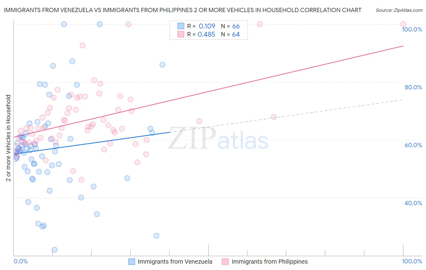 Immigrants from Venezuela vs Immigrants from Philippines 2 or more Vehicles in Household