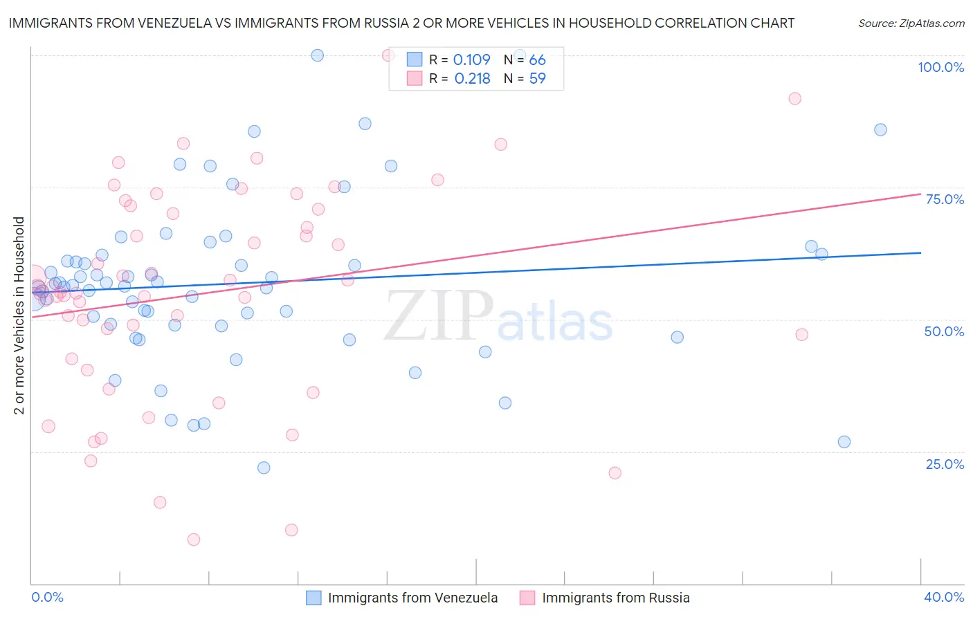 Immigrants from Venezuela vs Immigrants from Russia 2 or more Vehicles in Household