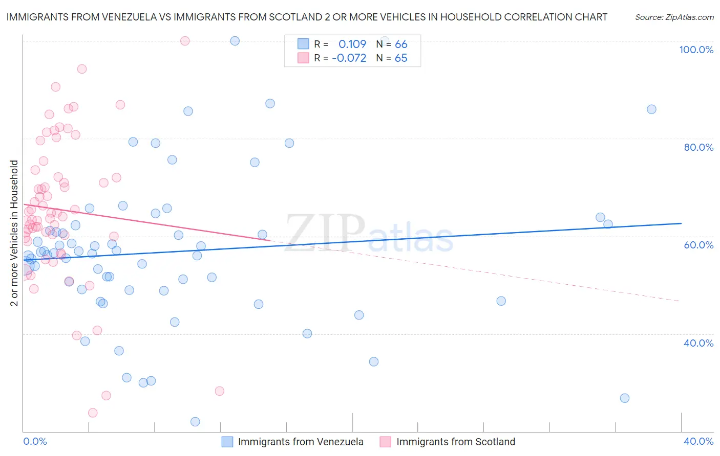 Immigrants from Venezuela vs Immigrants from Scotland 2 or more Vehicles in Household