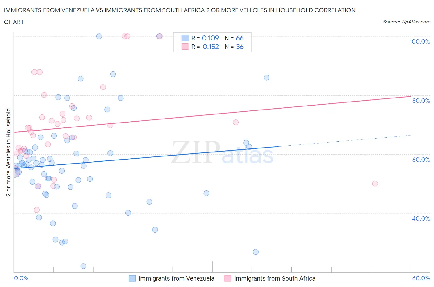 Immigrants from Venezuela vs Immigrants from South Africa 2 or more Vehicles in Household