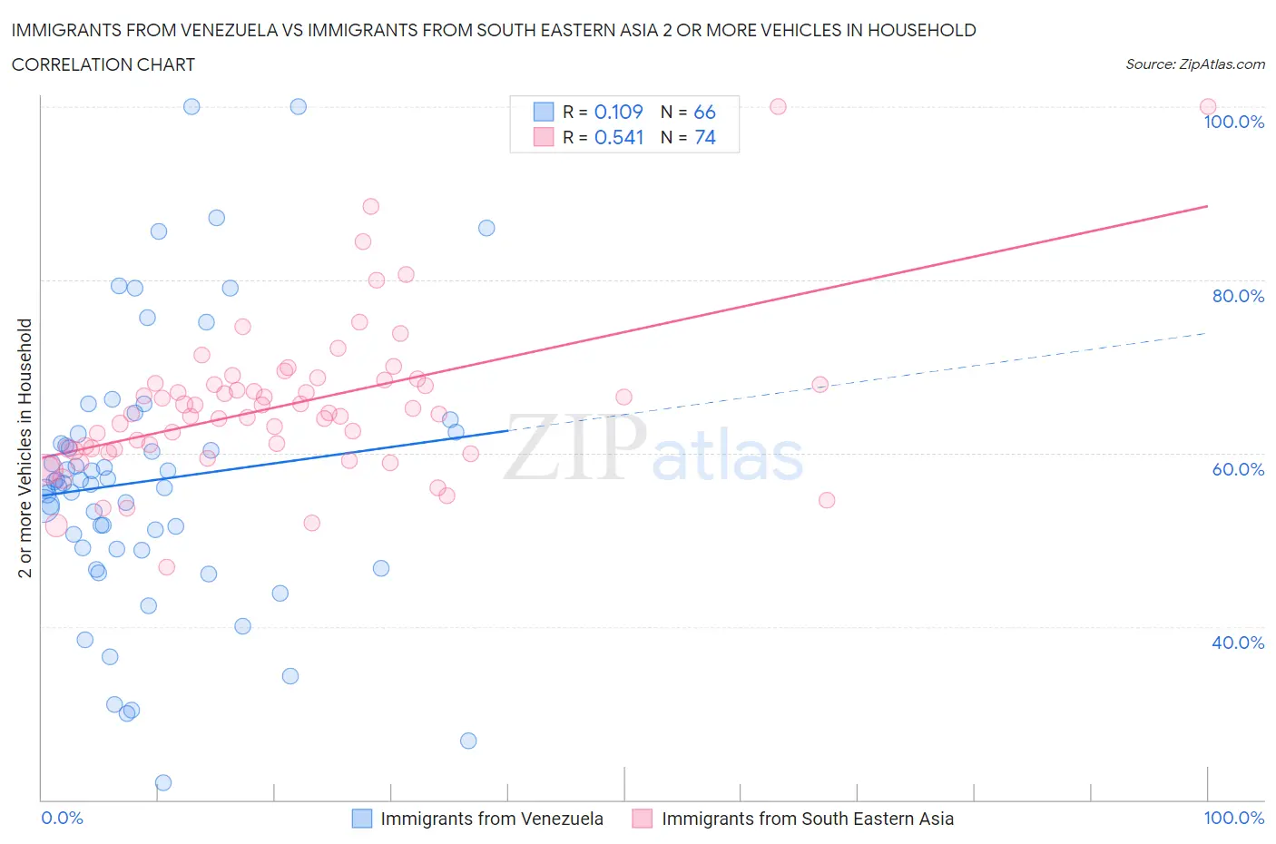 Immigrants from Venezuela vs Immigrants from South Eastern Asia 2 or more Vehicles in Household