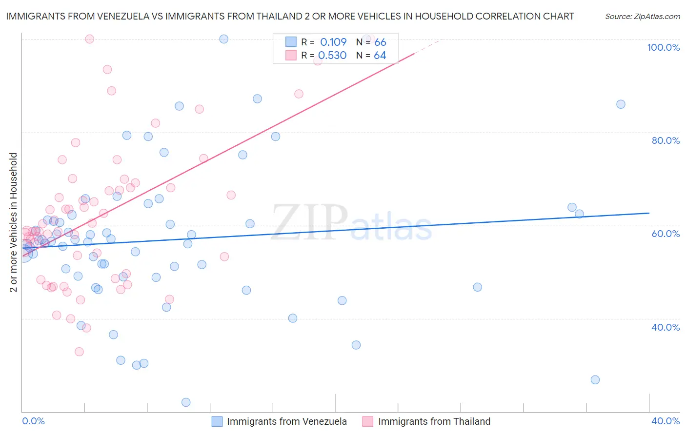 Immigrants from Venezuela vs Immigrants from Thailand 2 or more Vehicles in Household