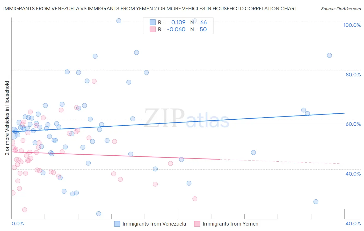 Immigrants from Venezuela vs Immigrants from Yemen 2 or more Vehicles in Household