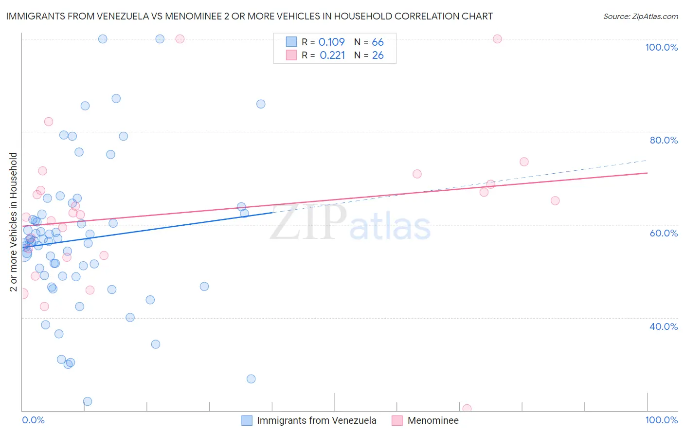 Immigrants from Venezuela vs Menominee 2 or more Vehicles in Household