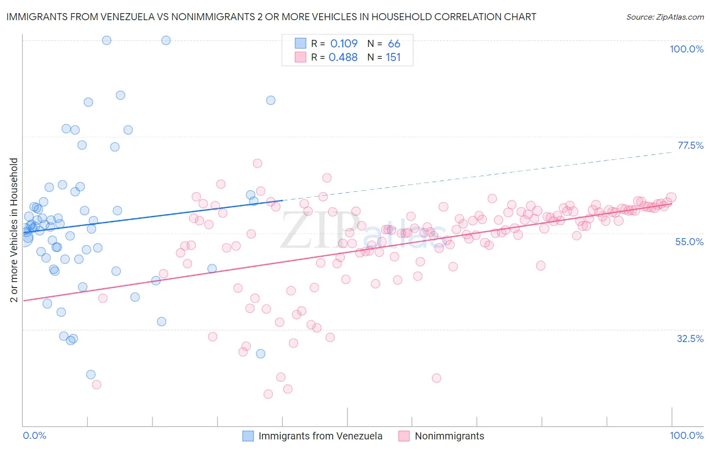 Immigrants from Venezuela vs Nonimmigrants 2 or more Vehicles in Household