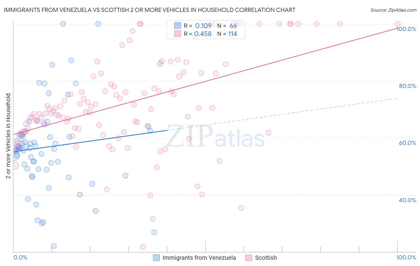 Immigrants from Venezuela vs Scottish 2 or more Vehicles in Household