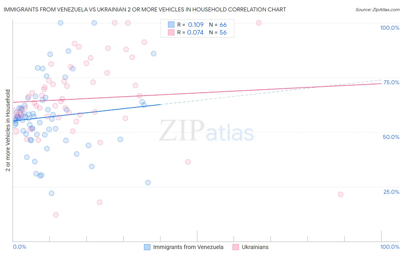 Immigrants from Venezuela vs Ukrainian 2 or more Vehicles in Household