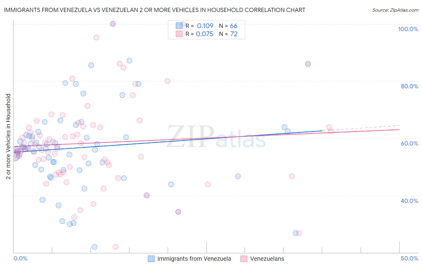 Immigrants from Venezuela vs Venezuelan 2 or more Vehicles in Household