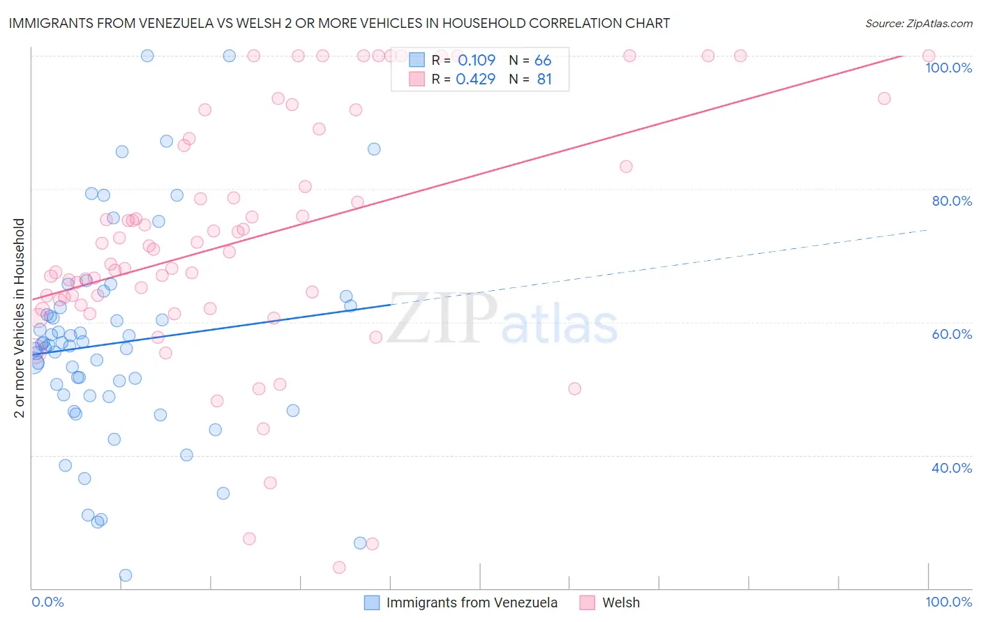 Immigrants from Venezuela vs Welsh 2 or more Vehicles in Household