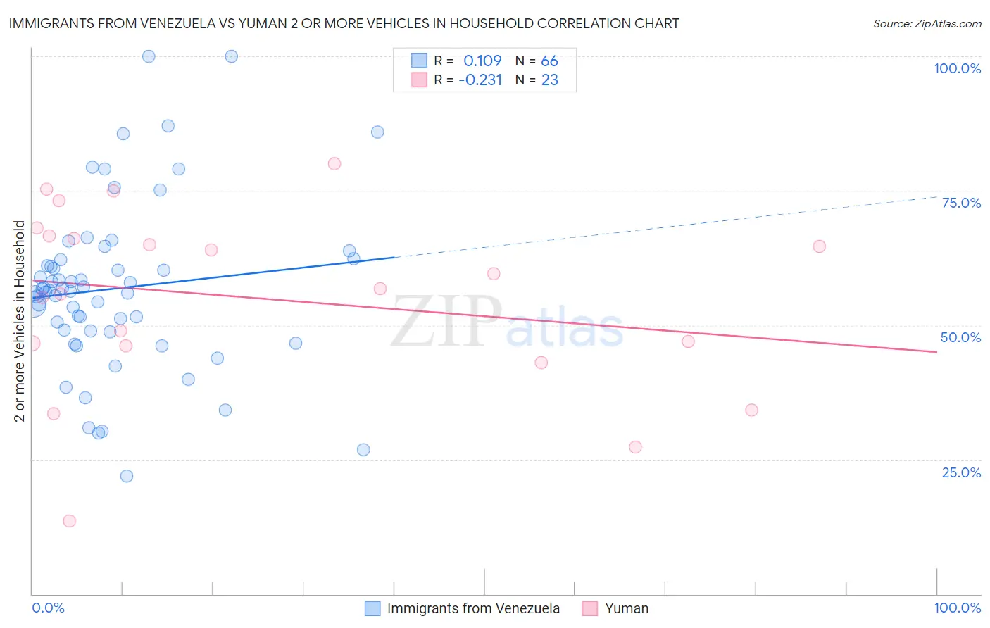 Immigrants from Venezuela vs Yuman 2 or more Vehicles in Household