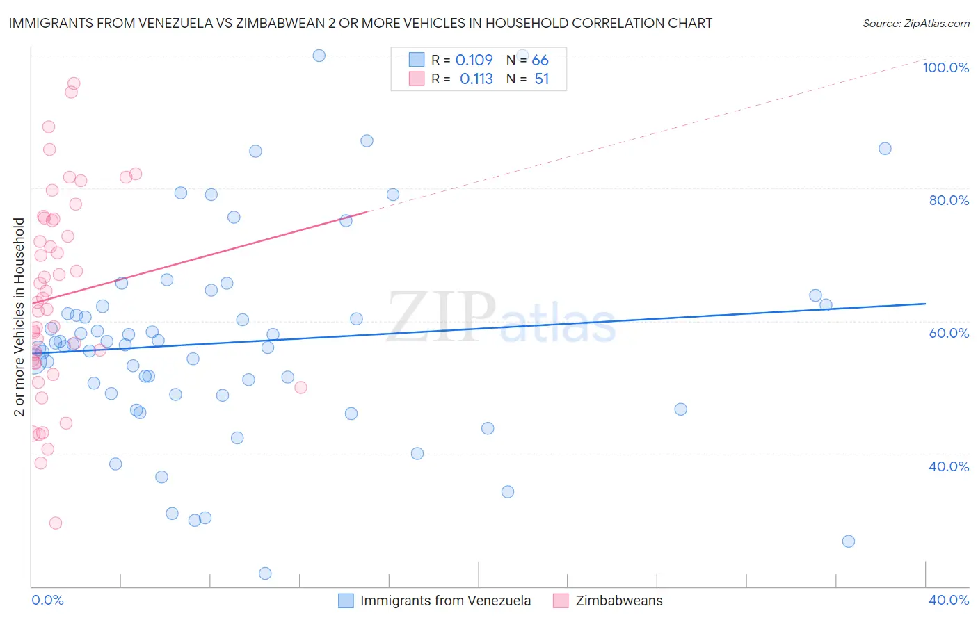 Immigrants from Venezuela vs Zimbabwean 2 or more Vehicles in Household