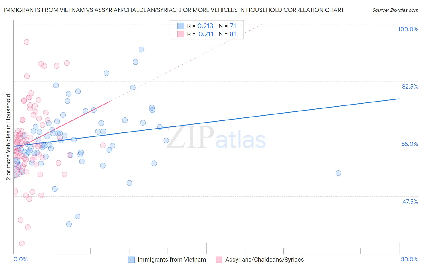 Immigrants from Vietnam vs Assyrian/Chaldean/Syriac 2 or more Vehicles in Household