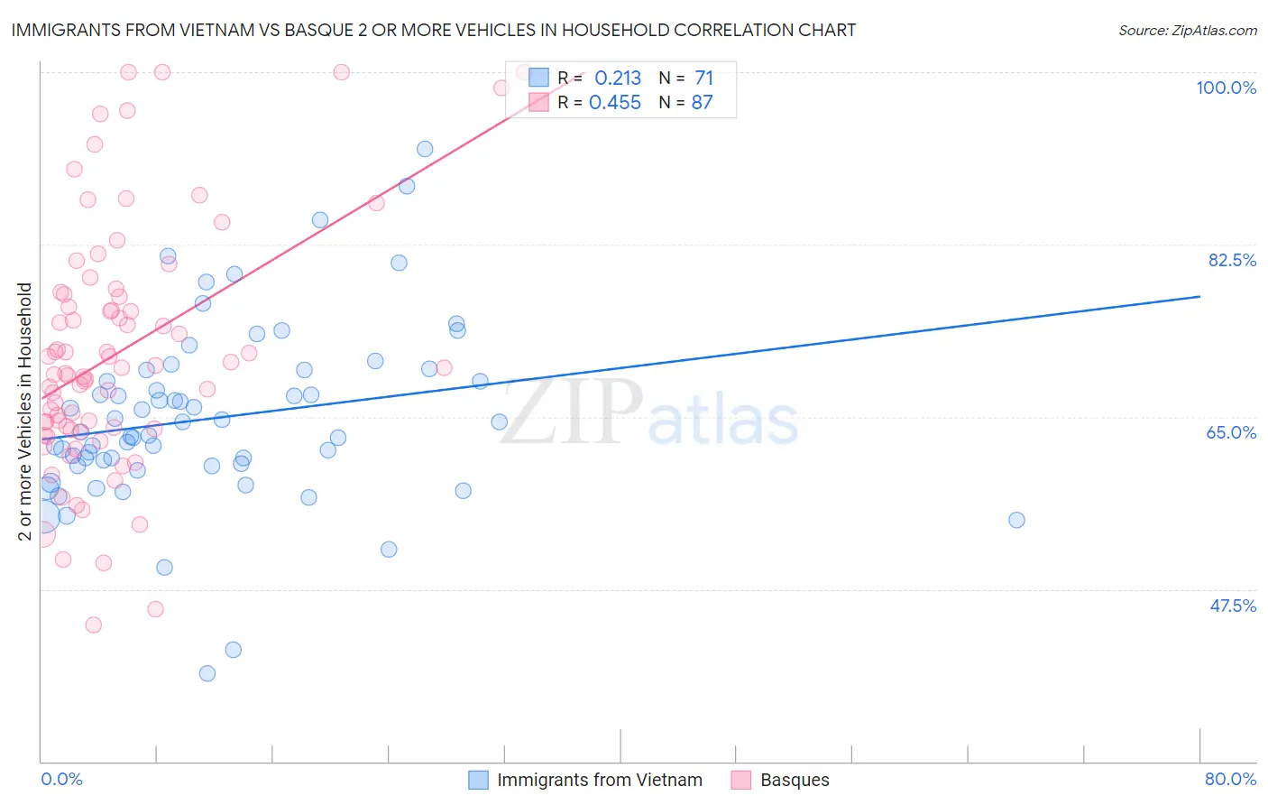 Immigrants from Vietnam vs Basque 2 or more Vehicles in Household