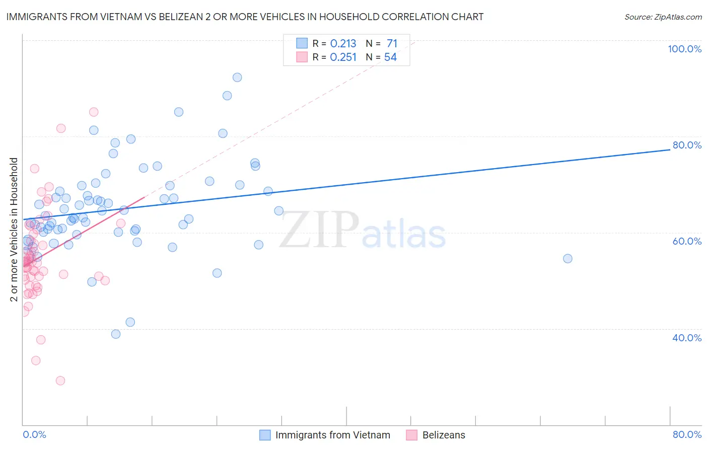 Immigrants from Vietnam vs Belizean 2 or more Vehicles in Household