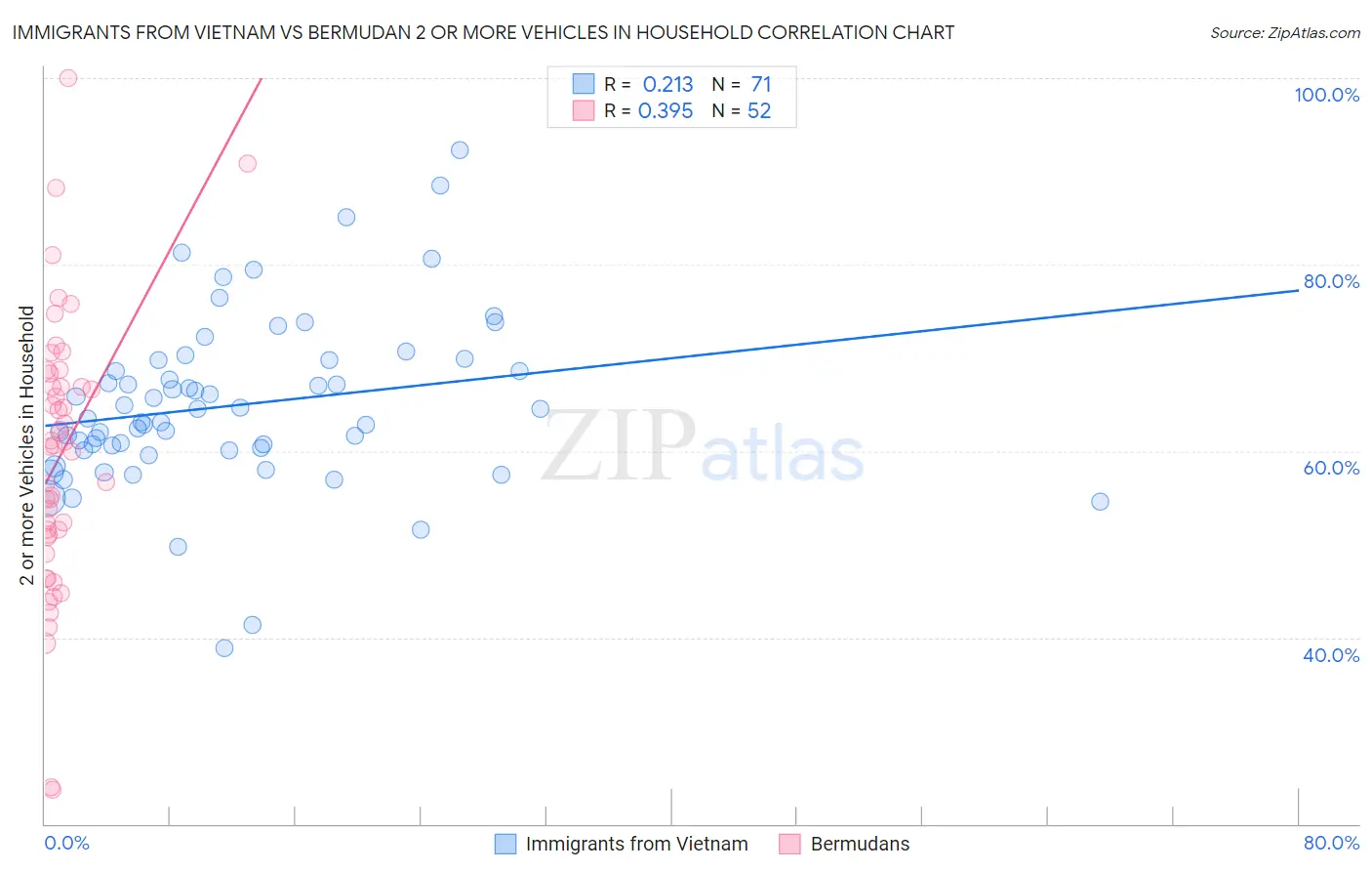 Immigrants from Vietnam vs Bermudan 2 or more Vehicles in Household