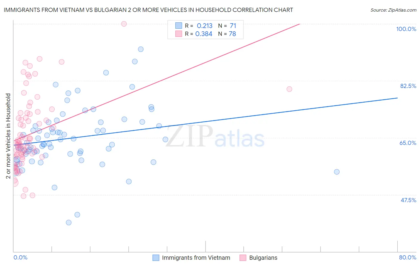 Immigrants from Vietnam vs Bulgarian 2 or more Vehicles in Household