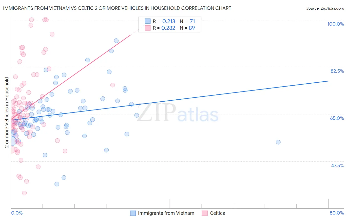 Immigrants from Vietnam vs Celtic 2 or more Vehicles in Household
