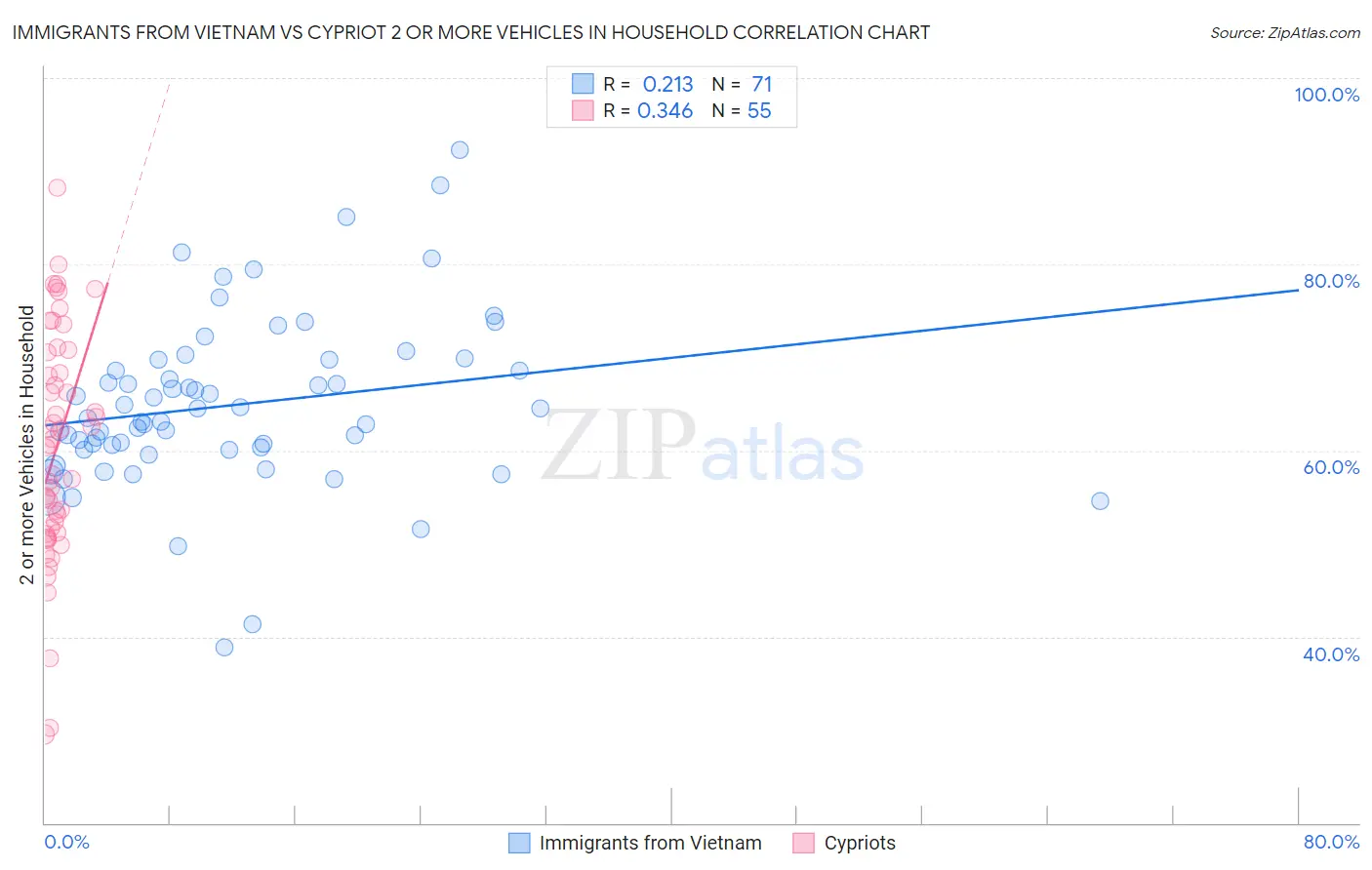 Immigrants from Vietnam vs Cypriot 2 or more Vehicles in Household