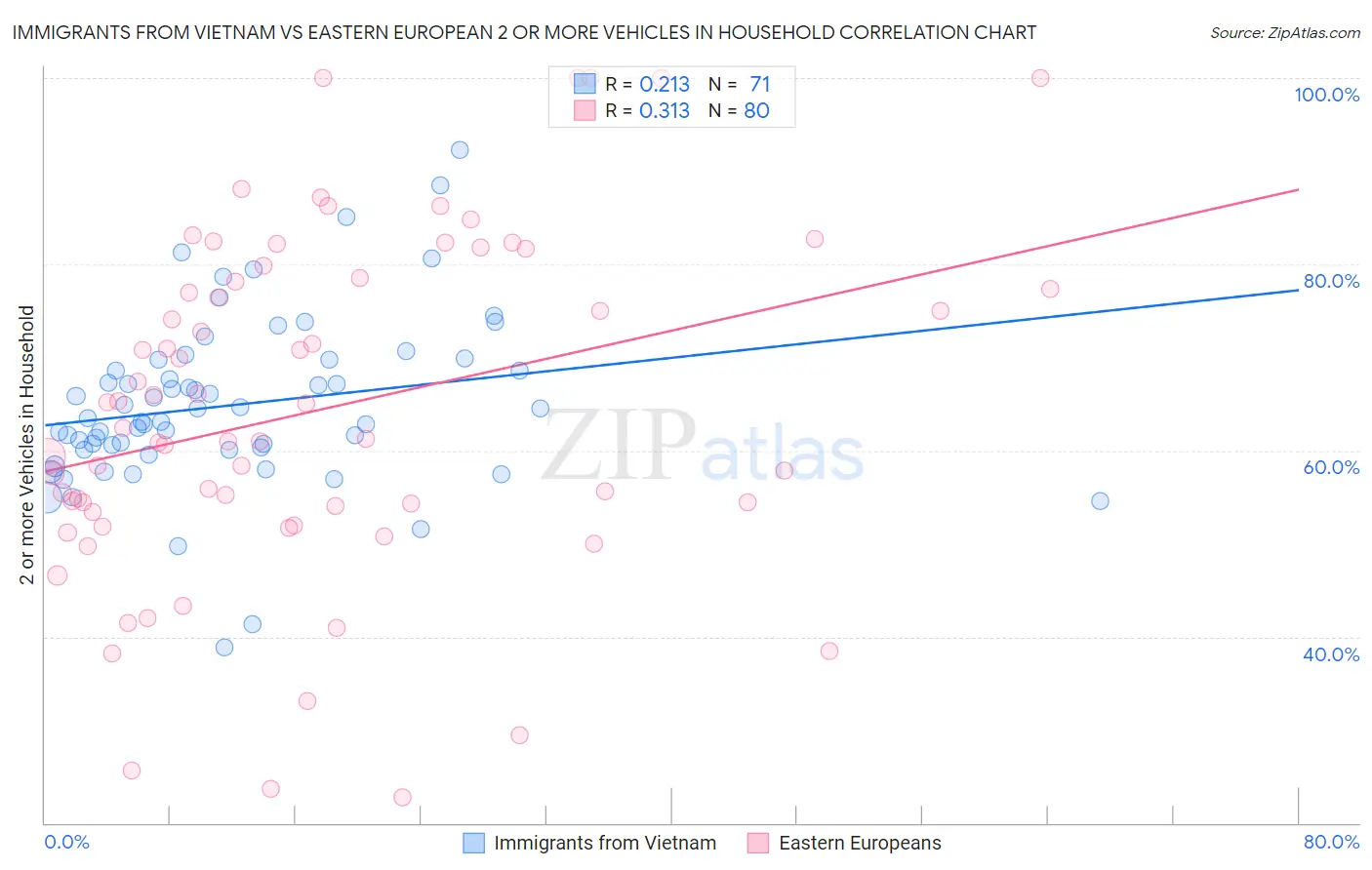 Immigrants from Vietnam vs Eastern European 2 or more Vehicles in Household